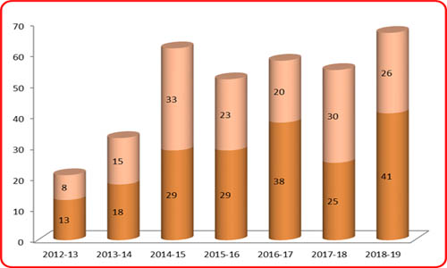 Graph Report